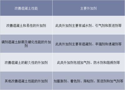 國內外各種混凝土外加劑種類（各種混凝土外加劑的種類及其主要功能）