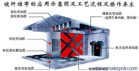 樓板加固碳纖維基本工藝有哪些種類