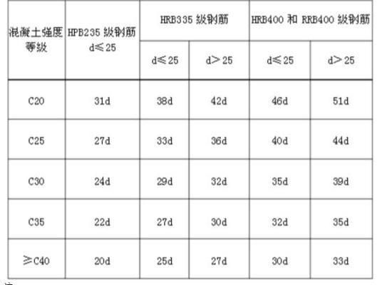 屋面板鋼筋錨固要求