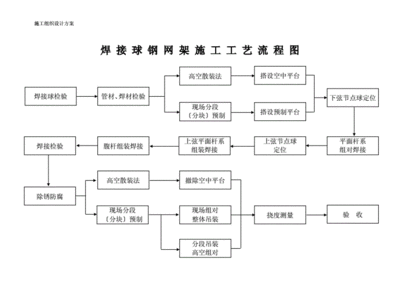 鋼結(jié)構(gòu)生產(chǎn)工藝（鋼結(jié)構(gòu)生產(chǎn)工藝是指從原材料的采購、加工、加工、組裝到最終成品的一系列制造過程）