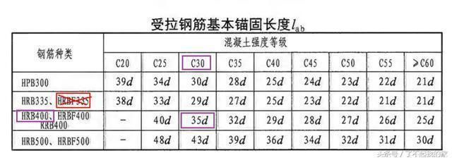 屋面板鋼筋錨固長度（屋面板鋼筋的錨固長度可能會因鋼筋的類型、混凝土強(qiáng)度）