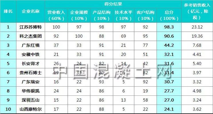 混凝土外加劑廠家中國(guó)排名前十（混凝土外加劑企業(yè)）