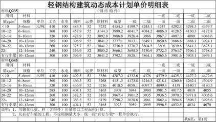 鋼結構最新定額多少錢一平方（輕鋼別墅造價對比）