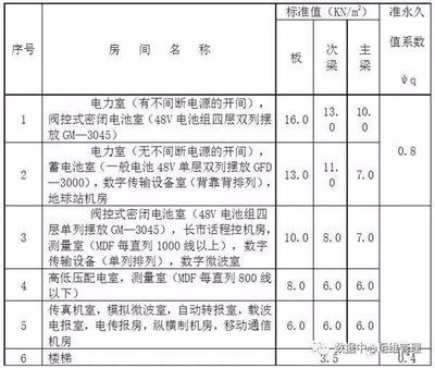 建筑承重設計標準（建筑承重設計標準是什么？）