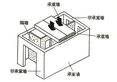 如何判定承重墻？（如何判斷承重墻的位置和性質） 鋼結構網架施工 第2張