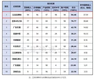 混凝土外加劑企業排名榜（2024年混凝土外加劑行業十大品牌排行榜） 鋼結構鋼結構停車場設計 第3張