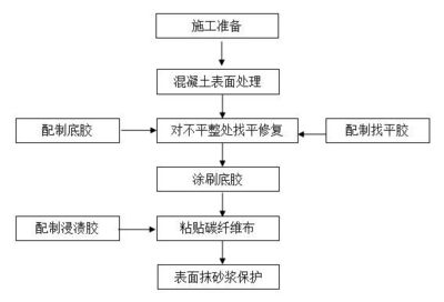 樓板加固碳纖維基本工藝有哪些要求（樓板加固中使用碳纖維的基本工藝包括以下幾個方面） 鋼結構桁架施工 第4張