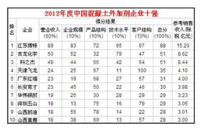 混凝土外加劑技術服務招聘（混凝土外加劑技術服務工程師工作內容）