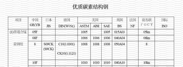 碳素結構鋼的分類（碳素結構鋼與合金結構鋼的區別） 建筑方案設計 第3張