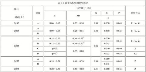 碳素結構鋼的分類（碳素結構鋼與合金結構鋼的區別） 建筑方案設計 第4張