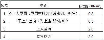 進行鋼結構計算時,所用荷載設計值和標準值（鋼結構中荷載的設計值和標準值的選用） 鋼結構有限元分析設計 第3張