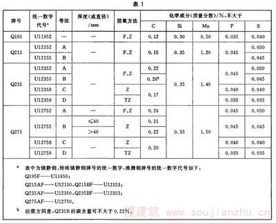 碳素結構鋼強度等級劃分（碳素結構鋼與其他鋼材的區別碳素結構鋼與其他鋼材的區別） 北京加固設計（加固設計公司） 第2張