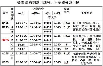 碳素結構鋼強度等級劃分（碳素結構鋼與其他鋼材的區別碳素結構鋼與其他鋼材的區別） 北京加固設計（加固設計公司） 第5張