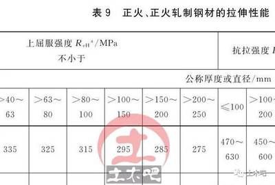 什么作為鋼材設計強度取值（結構設計中鋼材的設計強度取值是一個重要的參數） 鋼結構鋼結構停車場施工 第1張