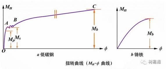 在低碳鋼拉伸性能試驗過程中,在()階段變形不明顯（低碳鋼彈性階段與塑性階段區別） 裝飾家裝設計 第2張