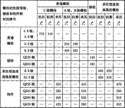 螺栓抗剪強度設計值表手冊（螺栓抗剪強度計算方法詳解螺栓抗剪強度設計值最新規范） 北京鋼結構設計 第4張