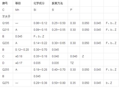 普通碳素結構鋼按什么分等級（專業用鋼與普通碳素鋼的區別） 結構工業鋼結構施工 第3張