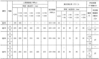 碳素結構鋼的技術要求包括化學成分嗎 北京加固施工 第5張