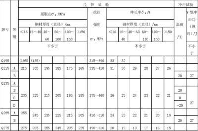 碳素結(jié)構(gòu)鋼強度等級標準（gb/t700-2006標準更新內(nèi)容）