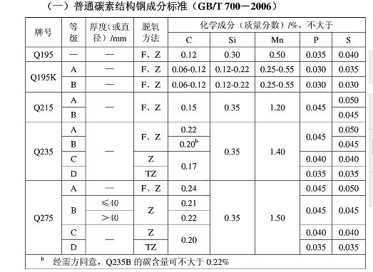 碳素結(jié)構(gòu)鋼強度等級標準（gb/t700-2006標準更新內(nèi)容）