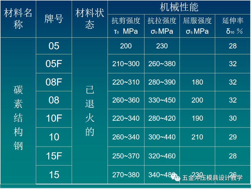 普通碳素結構鋼按屈服強度的不同分為幾個牌號（q195鋼的焊接性能） 結構框架施工 第5張