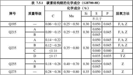 碳素結構鋼力學性能指標（碳素結構鋼與其他鋼材比較） 鋼結構網架設計 第4張