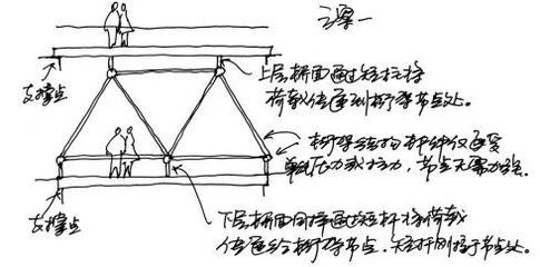 桁架結(jié)構(gòu)圖解圖片