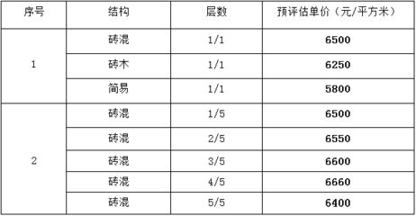 磚混結(jié)構(gòu)評估多少錢一平方米（磚混結(jié)構(gòu)與框架結(jié)構(gòu)成本比較） 鋼結(jié)構(gòu)有限元分析設(shè)計 第5張